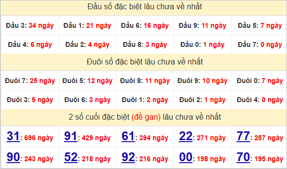 Thống kê  giải đặc biệt Kiên Giang gan nhất