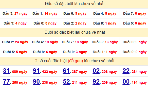 Thống kê giải đặc biệt Kiên Giang
