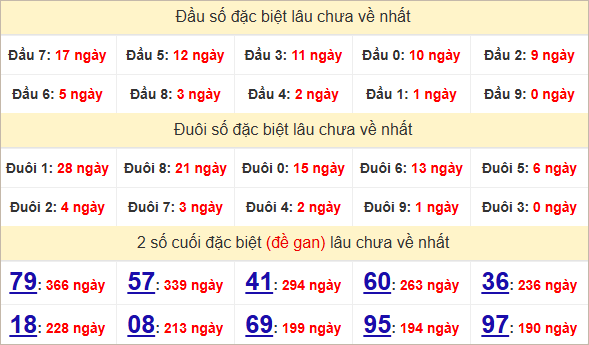 Thống kê giải đặc biệt Long An bữa sau