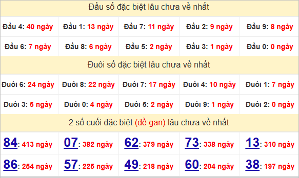 Thống kê giải đặc biệt Sóc Trăng gan lì nhất