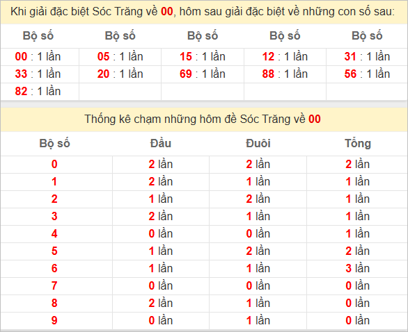 Thống kê giải đặc biệt Sóc Trăng hôm sau