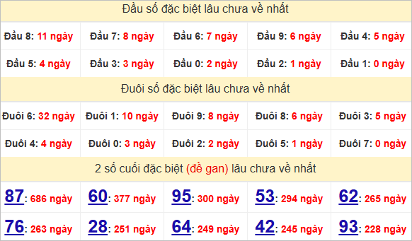 Thống kê giải đặc biệt TPHCM