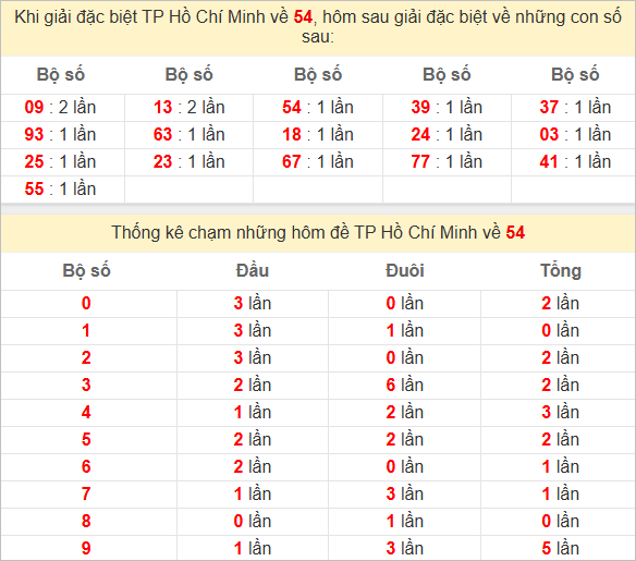 Thống kê giải đặc biệt TPHCM hôm sau
