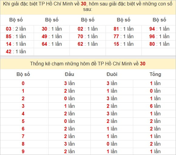 Thống kê giải đặc biệt TPHCM kỳ sau
