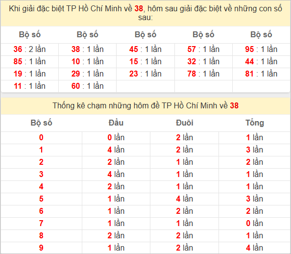 Thống kê giải đặc biệt TPHCM kỳ sau
