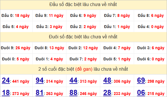 Thống kê giải đặc biệt Tây Ninh lâu về