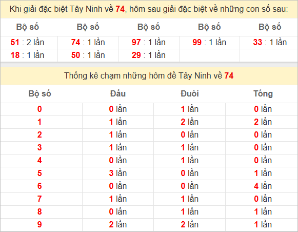 Thống kê giải đặc biệt Tây Ninh hôm sau