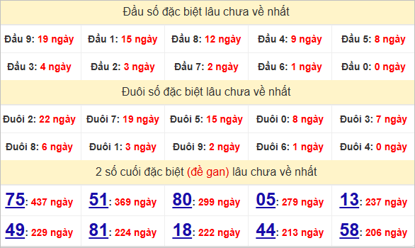 Thống kê  giải đặc biệt Tiền Giang