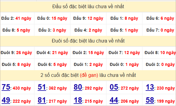 Bảng thống kê giải đặc biệt Tiền Giang