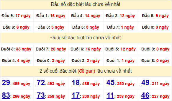 Thống kê giải đặc biệt Trà Vinh gan nhất