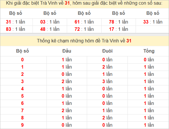 Thống kê 2 số cuối đặc biệt Trà Vinh kỳ sau