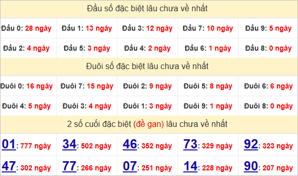 Thống kê giải đặc biệt Vĩnh Long lâu về