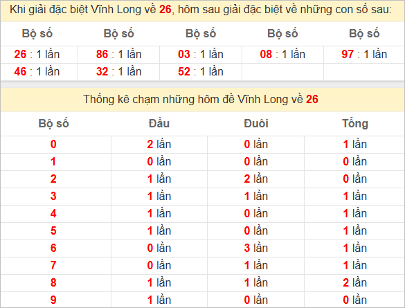 Thống kê giải đặc biệt Vĩnh Long hôm sau