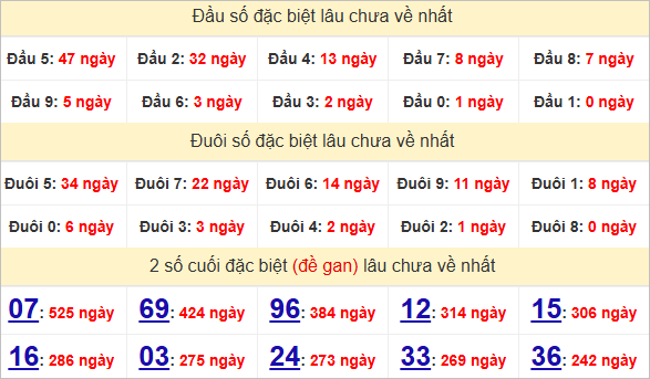 Thống kê đặc biệt Vũng Tàu lâu về