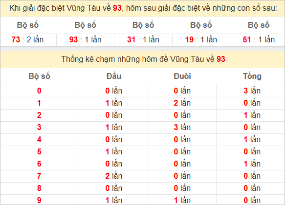 Thống kê đầu đuôi đặc biệt Vũng Tàu bữa sau