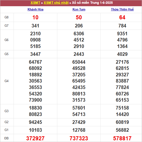 Bảng kết quả chủ nhật tuần trước 1/6/2025