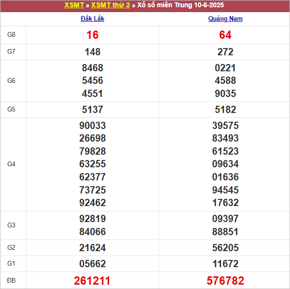 Bảng kết quả kỳ trước 10/6/2025