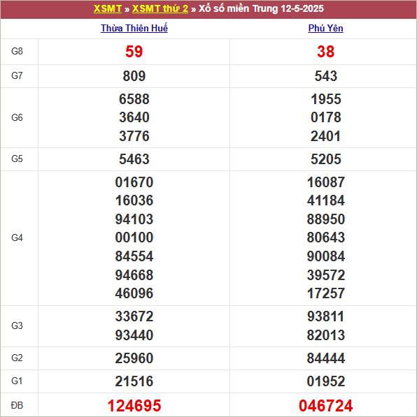 Bảng kết quả thứ 2 tuần trước 12/5/2025