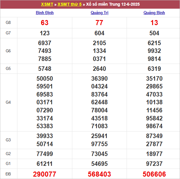 Bảng kết quả kỳ trước 12/6/2025