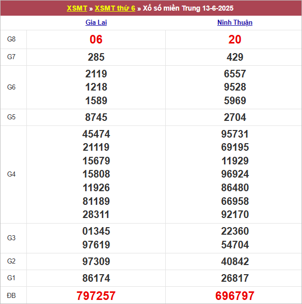 Bảng kết quả kỳ trước 13/6/2025