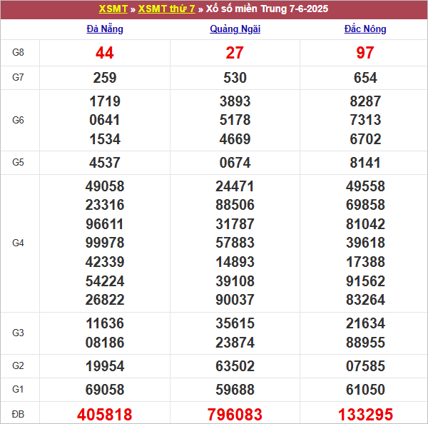 Bảng kết quả tuần trước 7/6/2025