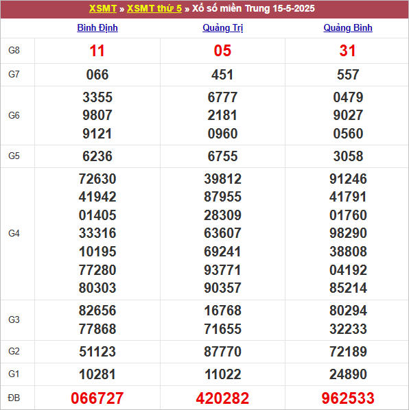 Bảng kết quả kỳ trước 15/5/2025