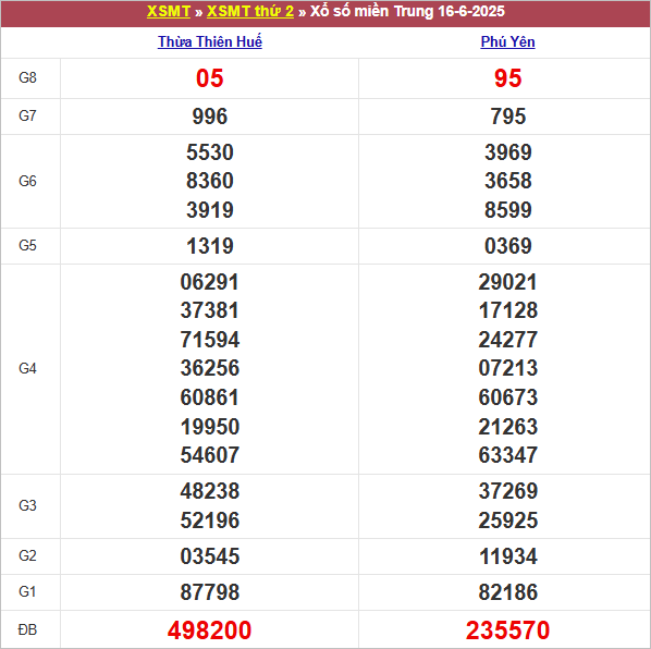 Bảng kết quả thứ 2 tuần trước 16/6/2025