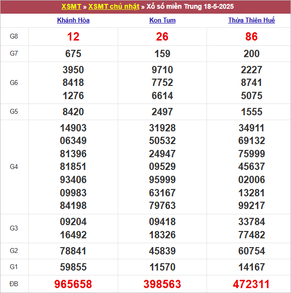 Bảng kết quả chủ nhật tuần trước 18/5/2025