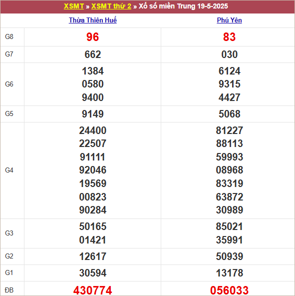 Bảng kết quả thứ 2 tuần trước 19/5/2025