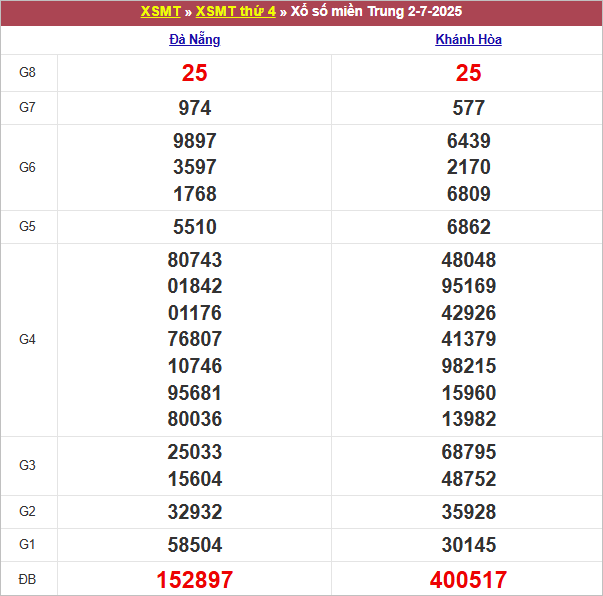 Bảng kết quả thứ 4 tuần trước 2/7/2025