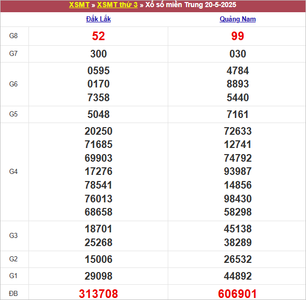 Bảng kết quả kỳ trước 20/5/2025