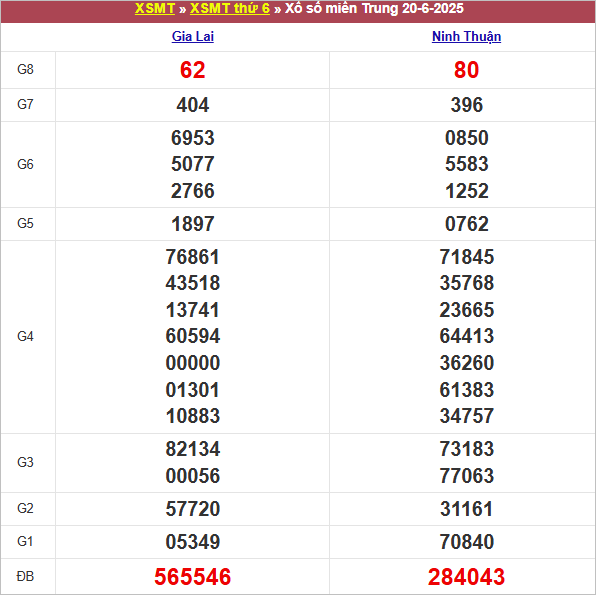 Bảng kết quả kỳ trước 20/6/2025