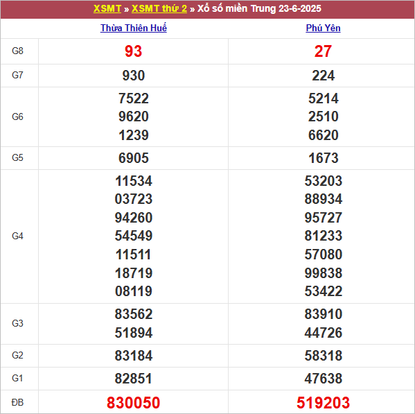 Bảng kết quả thứ 2 tuần trước 23/6/2025