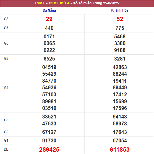 Bảng kết quả thứ 4 tuần trước 25/6/2025