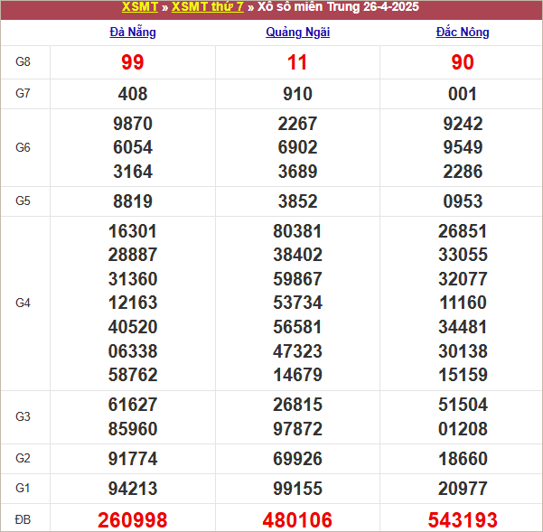 Bảng kết quả tuần trước 26/4/2025