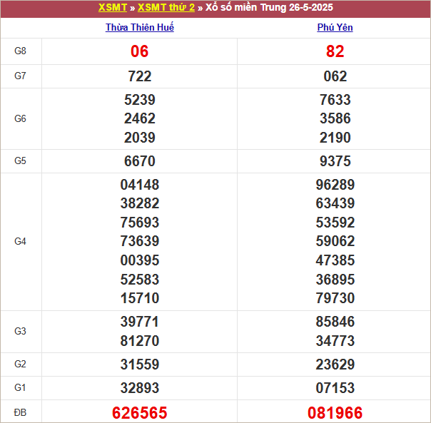 Bảng kết quả thứ 2 tuần trước 26/5/2025
