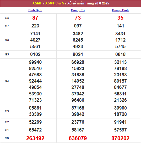 Bảng kết quả kỳ trước 26/6/2025