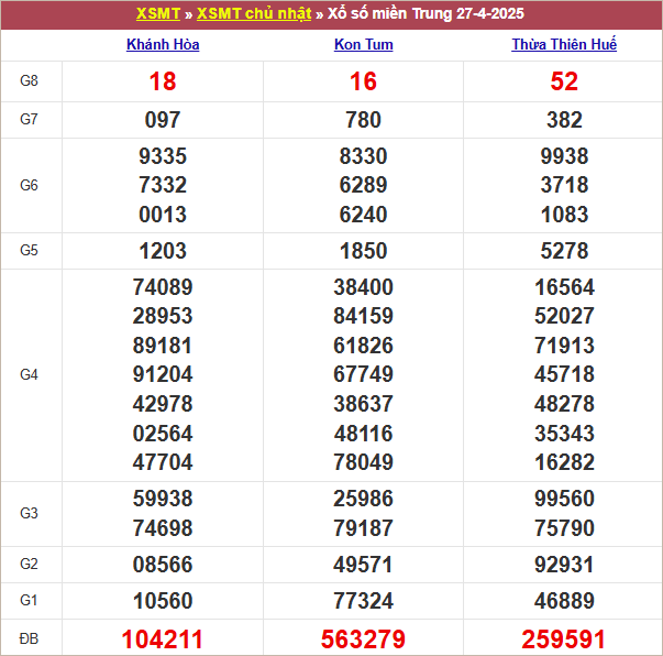 Bảng kết quả chủ nhật tuần trước 27/4/2025