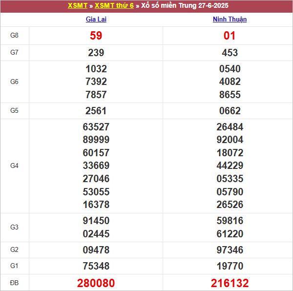 Bảng kết quả kỳ trước 27/6/2025