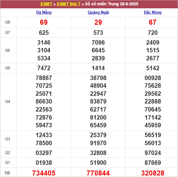 Bảng kết quả tuần trước 28/6/2025