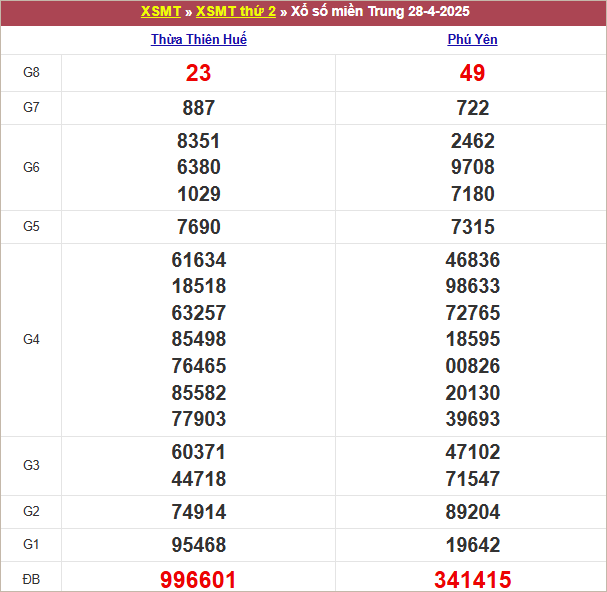Bảng kết quả thứ 2 tuần trước 28/4/2025
