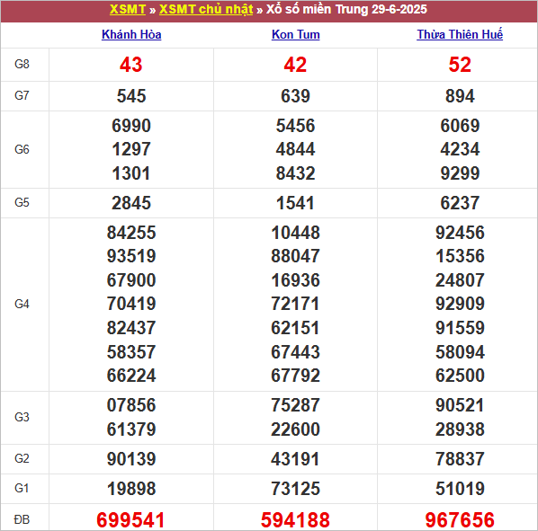 Bảng kết quả chủ nhật tuần trước 29/6/2025
