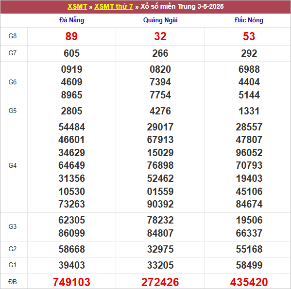 Bảng kết quả tuần trước 3/5/2025