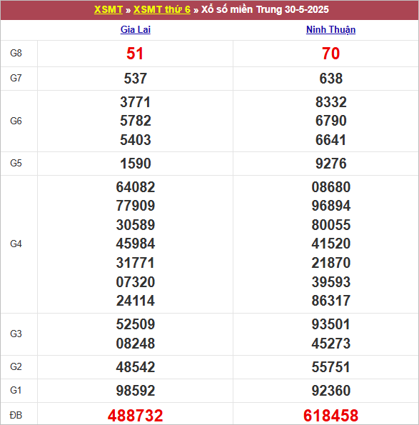 Bảng kết quả kỳ trước 30/5/2025