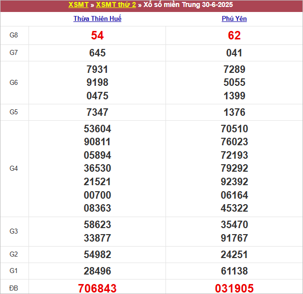 Bảng kết quả thứ 2 tuần trước 30/6/2025