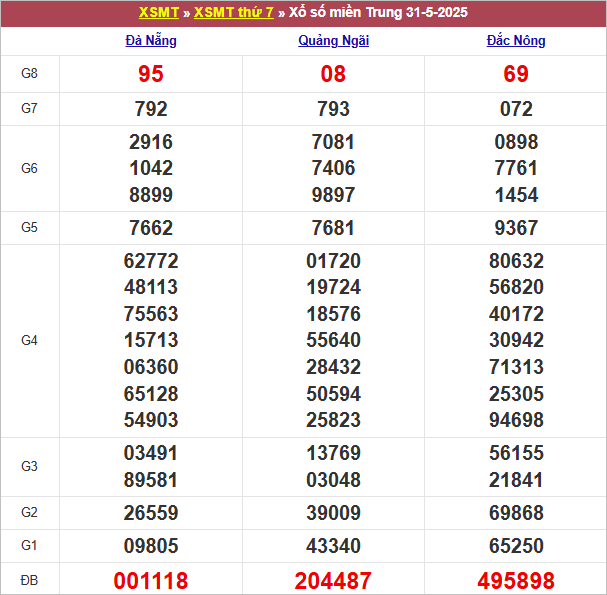 Bảng kết quả tuần trước 31/5/2025