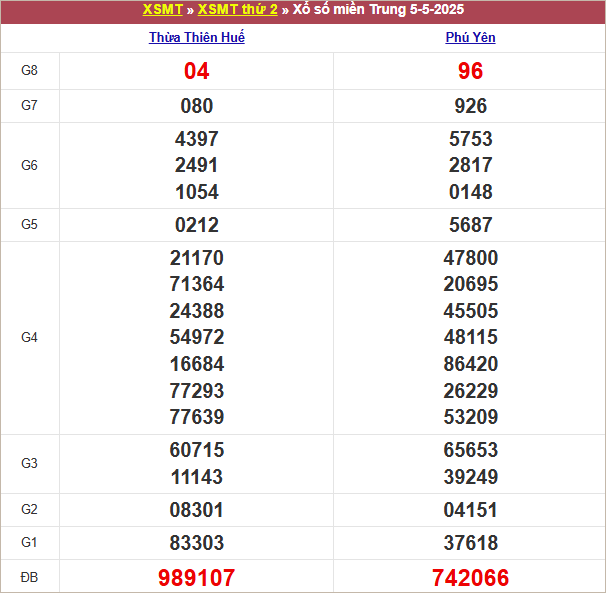 Bảng kết quả thứ 2 tuần trước 5/5/2025