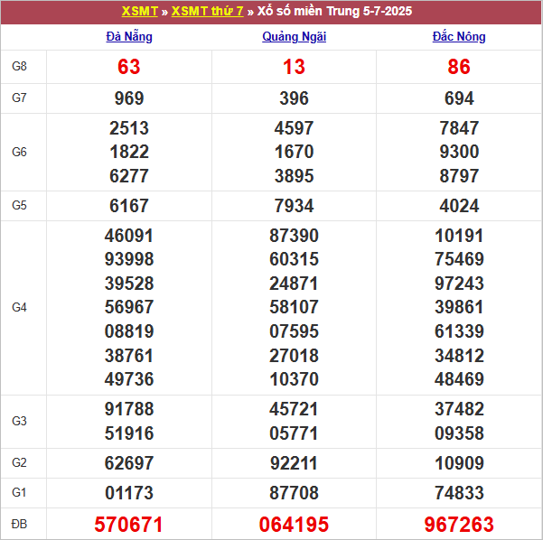 Bảng kết quả tuần trước 5/7/2025