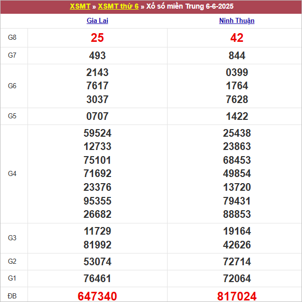 Bảng kết quả kỳ trước 6/6/2025