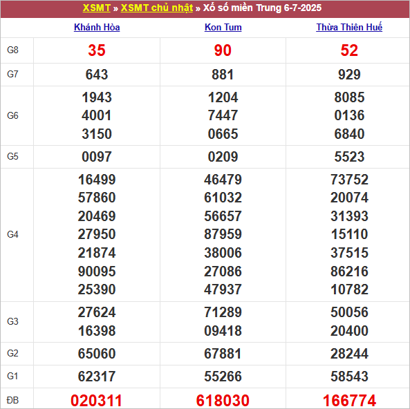 Bảng kết quả chủ nhật tuần trước 6/7/2025